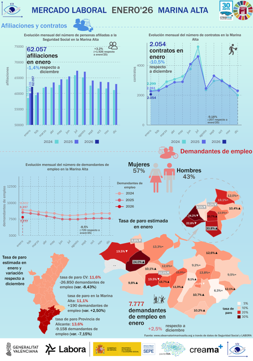 La Marina Alta arranca 2026 con más población activa y el paro más bajo en un mes de enero desde 2008