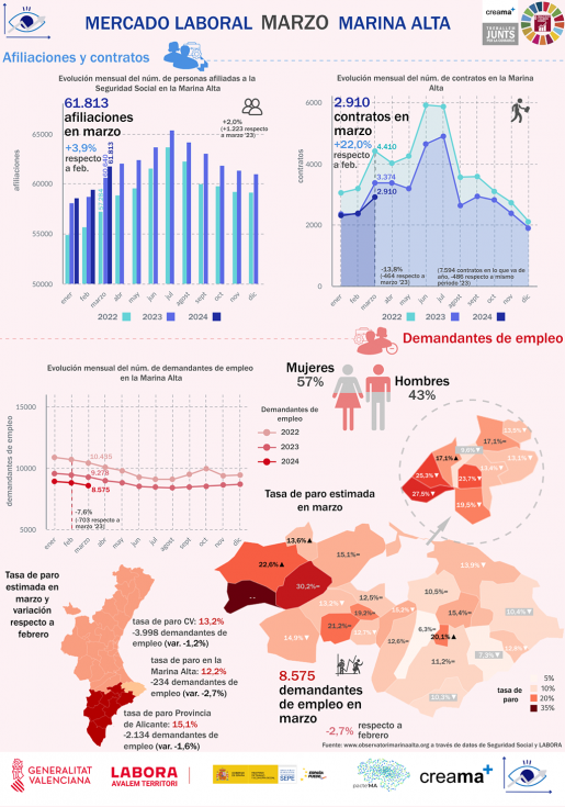 El empleo florece en la Marina Alta durante el mes de marzo