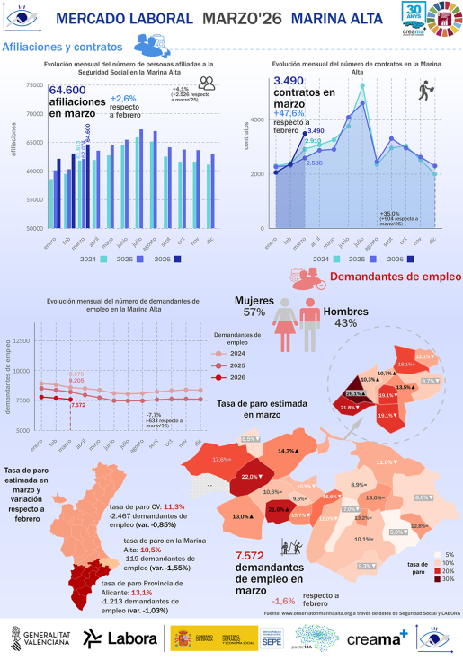 El empleo alcanza cifras récord en La Marina Alta con más de 1.600 puestos de trabajo nuevos en marzo
