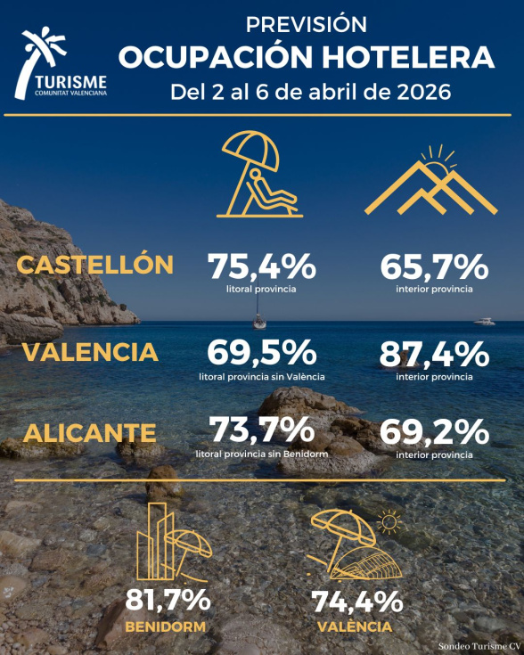 La Comunitat Valenciana roza el 75% de ocupación hotelera en Semana Santa, con previsión al alza
